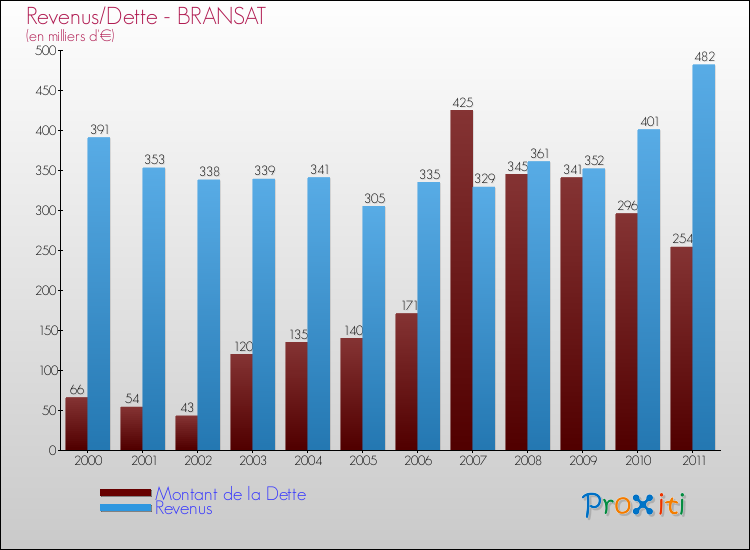 Evolution comparée de la dette et des revenus pour la commune de BRANSAT de 2000 à 2011 Comparaison de la dette et des revenus pour BRANSAT de 2000 à 2011