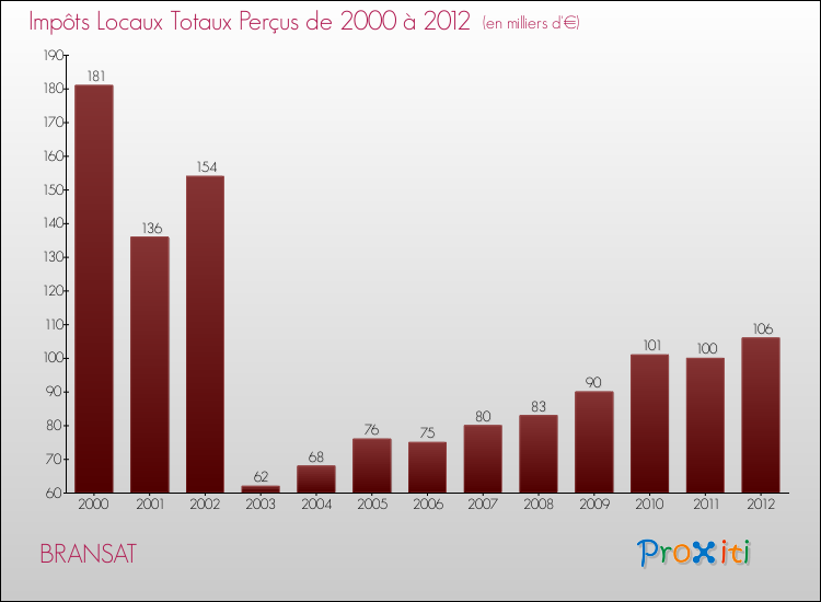 Evolution des Impôts Locaux pour la commune de BRANSAT de 2000 à 2012 Evolution des Impôts Locaux pour BRANSAT de 2000 à 2012