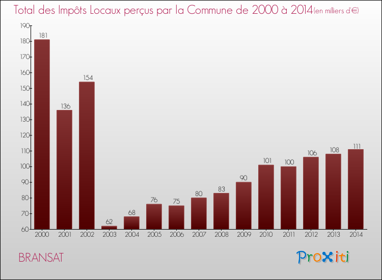 Evolution des Impôts Locaux pour la commune de BRANSAT de 2000 à 2014 Evolution des Impôts Locaux pour BRANSAT de 2000 à 2014