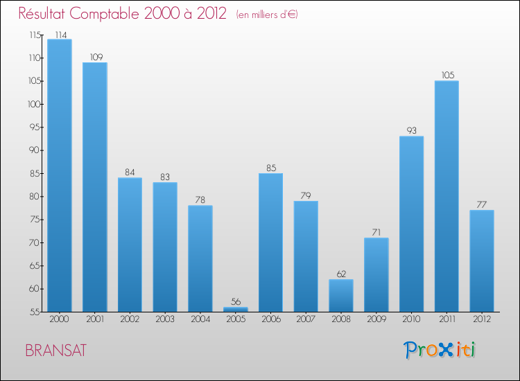 Evolution du résultat comptable pour la commune de BRANSAT de 2000 à 2012 Evolution du résultat comptable pour BRANSAT de 2000 à 2012