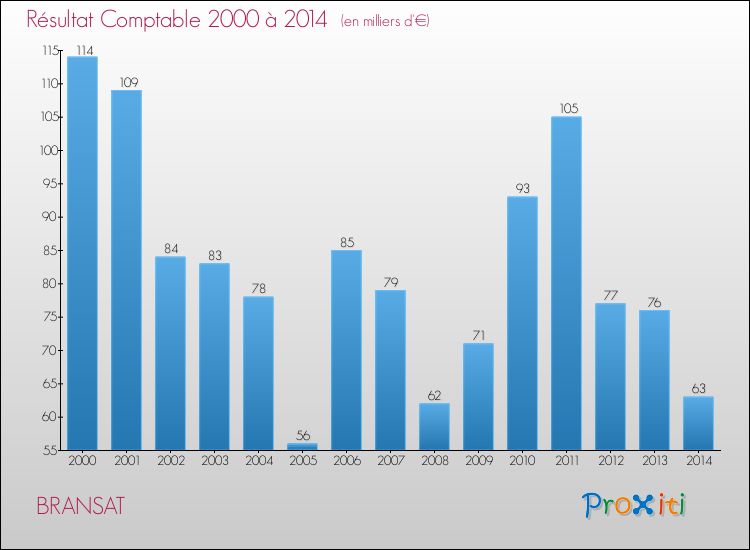 Evolution du résultat comptable pour la commune de BRANSAT de 2000 à 2014 Evolution du résultat comptable pour BRANSAT de 2000 à 2014