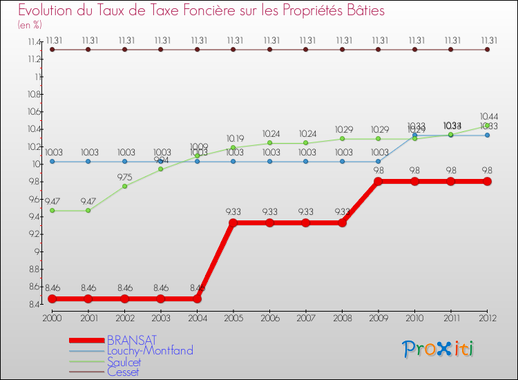 Evolution du taux de la taxe foncière sur le bati pour BRANSAT et les communes proches de 2000 à 2012 Comparaison des taux de taxe foncière sur le bati pour BRANSAT et les communes voisines de 2000 à 2012