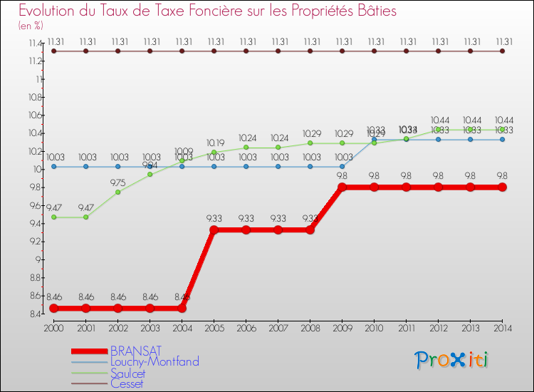 Evolution du taux de la taxe foncière sur le bati pour BRANSAT et les communes proches de 2000 à 2014 Comparaison des taux de taxe foncière sur le bati pour BRANSAT et les communes voisines de 2000 à 2014