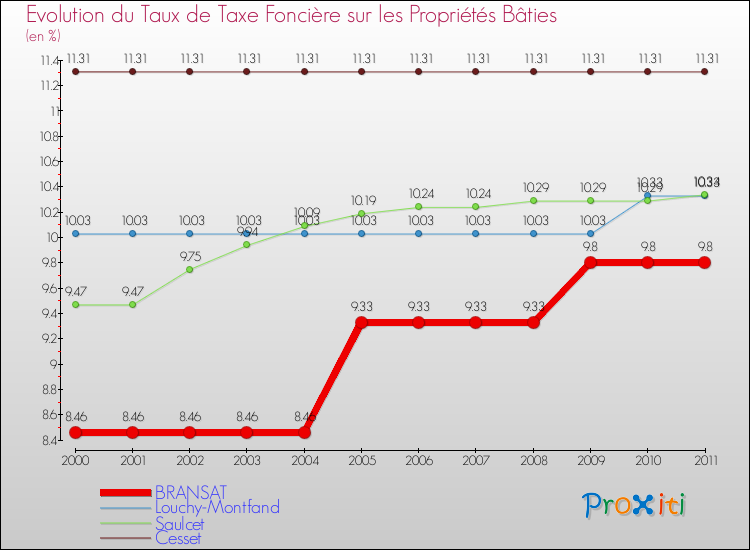 Evolution du taux de la taxe foncière sur le bati pour BRANSAT et les communes proches Comparaison des taux de taxe foncière sur le bati pour BRANSAT et les communes voisines