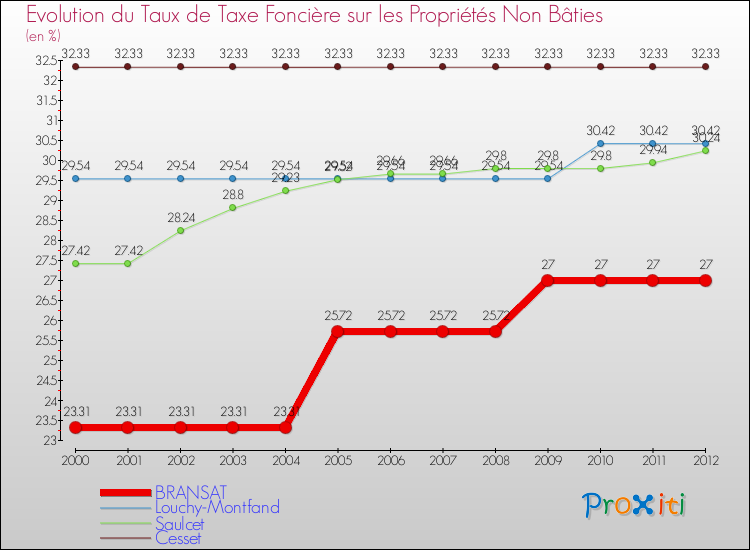 Evolution du taux de la taxe foncière sur les immeubles et terrains non batis pour BRANSAT et les communes proches de 2000 à 2012 Comparaison des taux de la taxe foncière sur les immeubles et terrains non batis pour BRANSAT et les communes voisines de 2000 à 2012