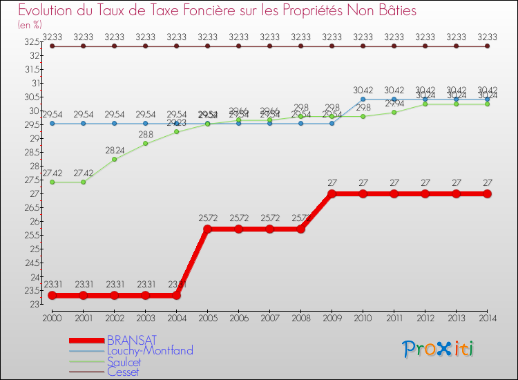 Evolution du taux de la taxe foncière sur les immeubles et terrains non batis pour BRANSAT et les communes proches de 2000 à 2014 Comparaison des taux de la taxe foncière sur les immeubles et terrains non batis pour BRANSAT et les communes voisines de 2000 à 2014