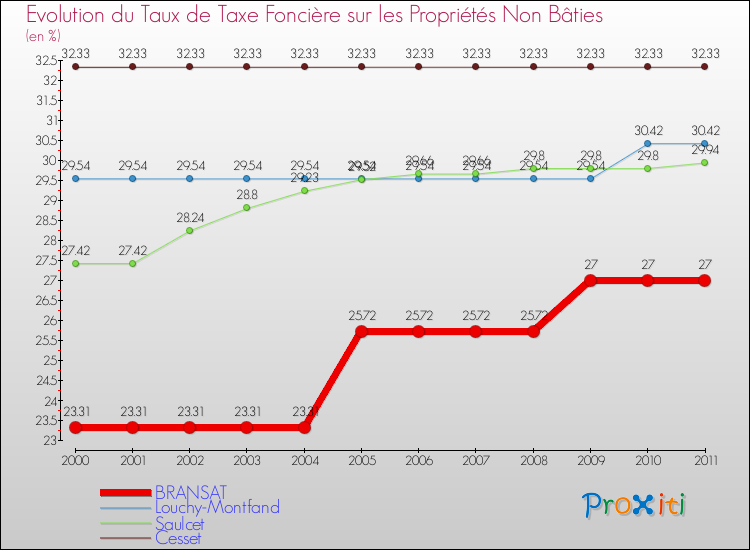 Evolution du taux de la taxe foncière sur les immeubles et terrains non batis pour BRANSAT et les communes proches Comparaison des taux de la taxe foncière sur les immeubles et terrains non batis pour BRANSAT et les communes voisines