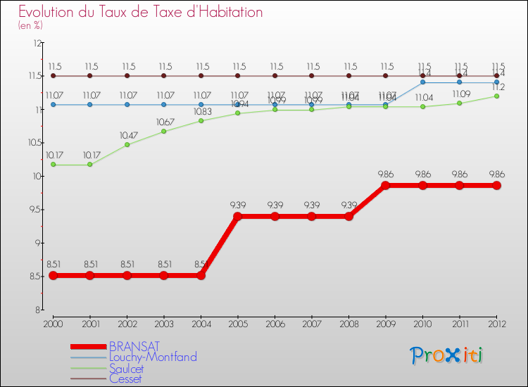 Evolution du taux de la taxe d'habitation pour BRANSAT et les communes proches Comparaison des taux de la taxe d'habitation pour BRANSAT et les communes voisines