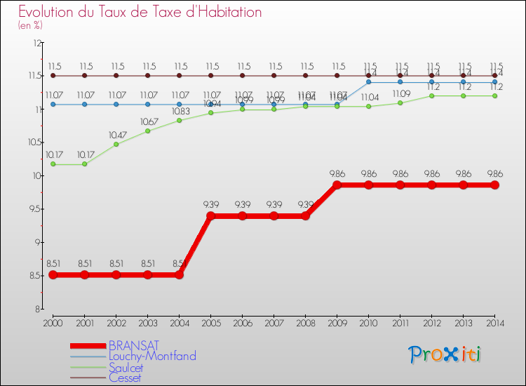 Evolution du taux de la taxe d'habitation pour BRANSAT et les communes proches de 2000 à 2014 Comparaison des taux de la taxe d'habitation pour BRANSAT et les communes voisines de 2000 à 2014