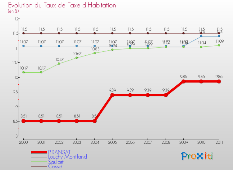 Evolution du taux de la taxe d'habitation pour BRANSAT et les communes proches Comparaison des taux de la taxe d'habitation pour BRANSAT et les communes voisines