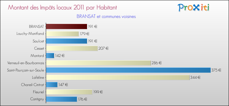 Montant des impôts locaux par Habitant pour BRANSAT et les communes proches Comparaison des impôts locaux par habitant pour BRANSAT et les communes voisines