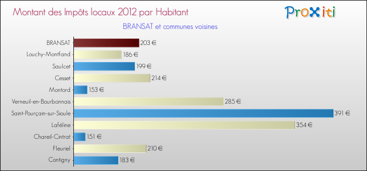 Montant des impôts locaux par Habitant pour BRANSAT et les communes proches Comparaison des impôts locaux par habitant pour BRANSAT et les communes voisines