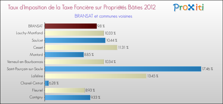 Taux d'imposition de la taxe foncière sur le bati 2012 pour BRANSAT et les communes proches Comparaison des taux d'imposition de la taxe foncière sur le bati 2012 pour BRANSAT et les communes voisines
