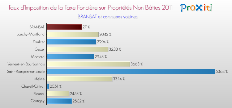 Taux d'imposition de la taxe foncière sur les immeubles et terrains non batis 2011 pour BRANSAT et les communes proches Comparaison des taux d'imposition de la taxe foncière sur les immeubles et terrains non batis 2011 pour BRANSAT et les communes voisines