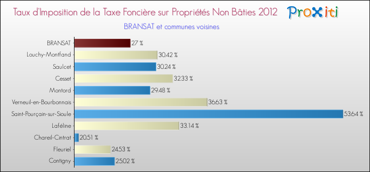 Taux d'imposition de la taxe foncière sur les immeubles et terrains non batis 2012 pour BRANSAT et les communes proches Comparaison des taux d'imposition de la taxe foncière sur les immeubles et terrains non batis 2012 pour BRANSAT et les communes voisines
