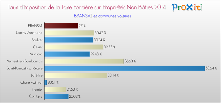 Taux d'imposition de la taxe foncière sur les immeubles et terrains non batis 2014 pour BRANSAT et les communes proches Comparaison des taux d'imposition de la taxe foncière sur les immeubles et terrains non batis 2014 pour BRANSAT et les communes voisines