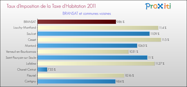 Taux d'imposition de la taxe d'habitation 2011 pour BRANSAT et les communes proches Comparaison des taux d'imposition de la taxe d'habitation 2011 pour BRANSAT et les communes voisines