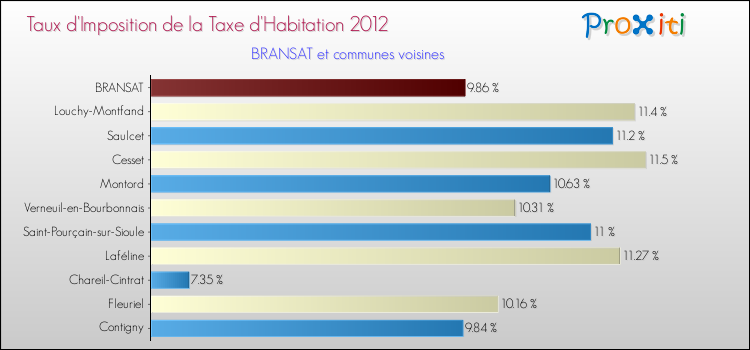 Taux d'imposition de la taxe d'habitation 2012 pour BRANSAT et les communes proches Comparaison des taux d'imposition de la taxe d'habitation 2012 pour BRANSAT et les communes voisines