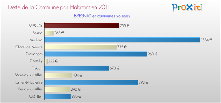 Dette par habitant de la commune en 2011 pour BRESNAY et les communes proches Comparaison de la dette par habitant de la commune en 2011 pour BRESNAY et les communes voisines