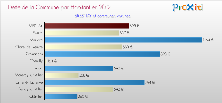 Dette par habitant de la commune en 2012 pour BRESNAY et les communes proches Comparaison de la dette par habitant de la commune en 2012 pour BRESNAY et les communes voisines