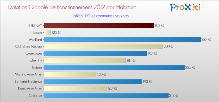 Montant des dotations globales de fonctionnement DGF par Habitant pour BRESNAY et les communes proches Comparaison des des dotations globales de fonctionnement DGF par habitant pour BRESNAY et les communes voisines