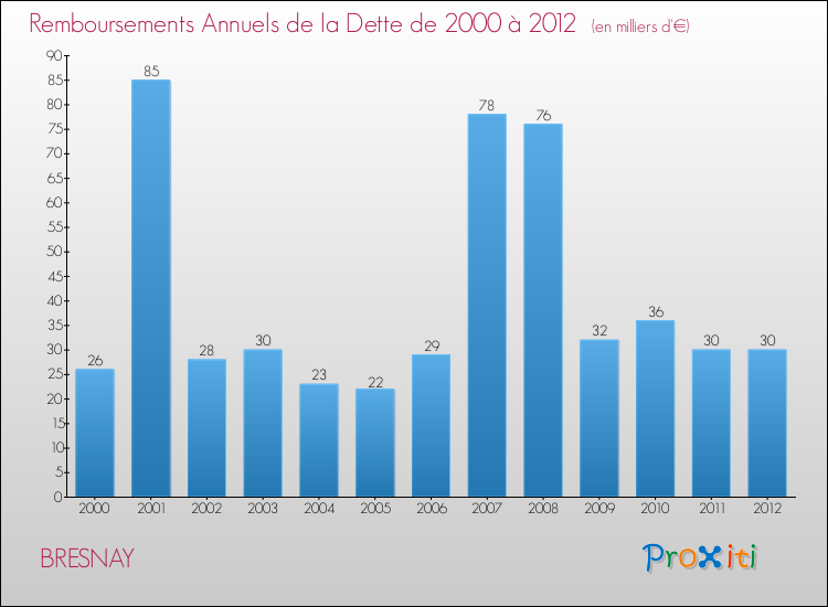 Evolution de l'annuité de la dette pour la commune de BRESNAY de 2000 à 2012 Annuités de la dette pour BRESNAY de 2000 à 2012