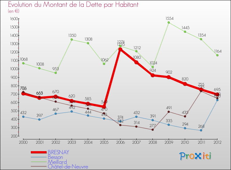 Evolution de la dette par habitant pour la commune de BRESNAY et les communes proches de 2000 à 2012 Comparaison de la dette par habitant pour BRESNAY et les communes voisines de 2000 à 2012