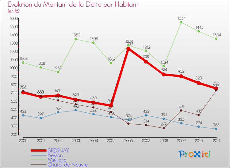 Evolution de la dette par habitant pour la commune de BRESNAY et les communes proches Comparaison de la dette par habitant pour BRESNAY et les communes voisines