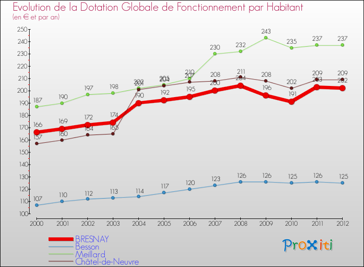 Evolution et montant de la dotation globale de fonctionnement par Habitant pour BRESNAY et les communes proches Comparaison des dotations globales de fonctionnement par habitant pour BRESNAY et les communes voisines