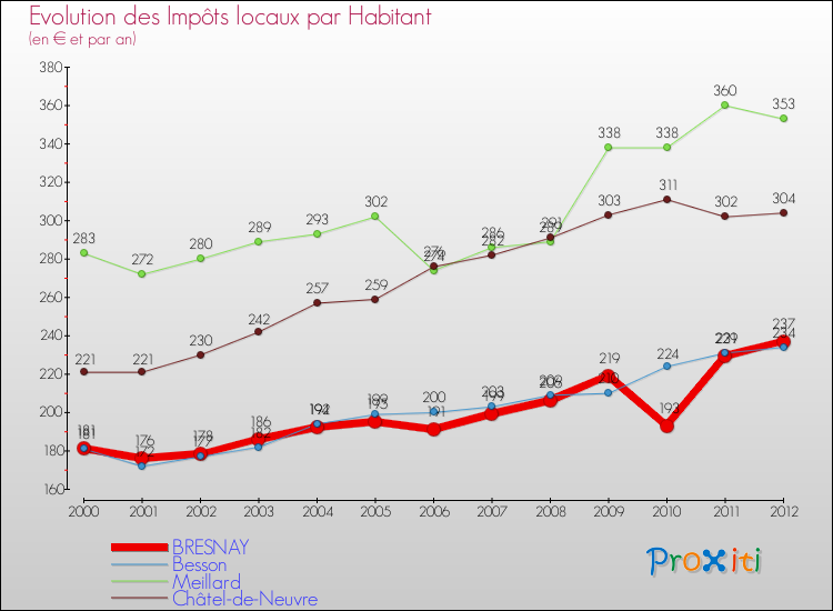 Evolution et montant des impôts locaux par Habitant pour BRESNAY et les communes proches Comparaison des impôts locaux par habitant pour BRESNAY et les communes voisines