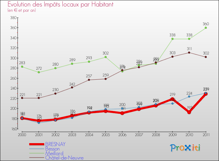 Evolution et montant des impôts locaux par Habitant pour BRESNAY et les communes proches Comparaison des impôts locaux par habitant pour BRESNAY et les communes voisines