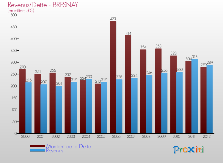 Evolution comparée de la dette et des revenus pour la commune de BRESNAY de 2000 à 2012 Comparaison de la dette et des revenus pour BRESNAY de 2000 à 2012