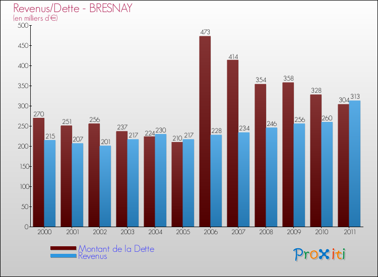 Evolution comparée de la dette et des revenus pour la commune de BRESNAY de 2000 à 2011 Comparaison de la dette et des revenus pour BRESNAY de 2000 à 2011