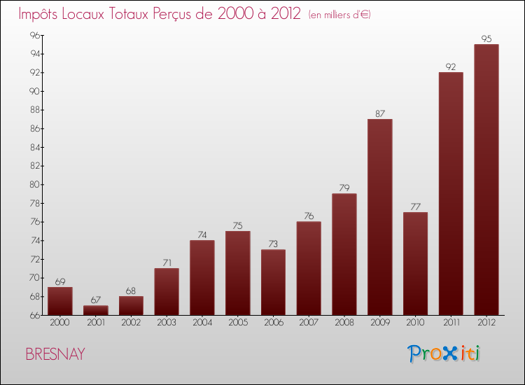 Evolution des Impôts Locaux pour la commune de BRESNAY de 2000 à 2012 Evolution des Impôts Locaux pour BRESNAY de 2000 à 2012