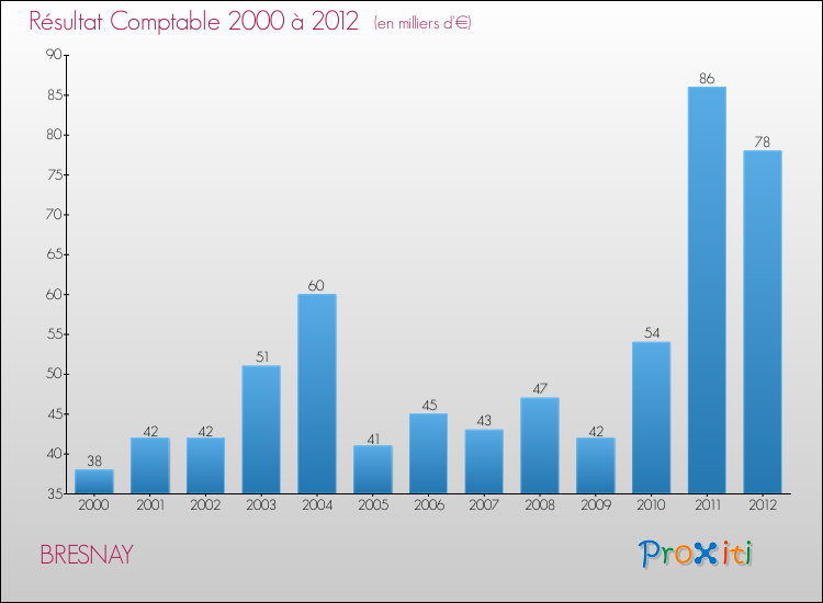 Evolution du résultat comptable pour la commune de BRESNAY de 2000 à 2012 Evolution du résultat comptable pour BRESNAY de 2000 à 2012