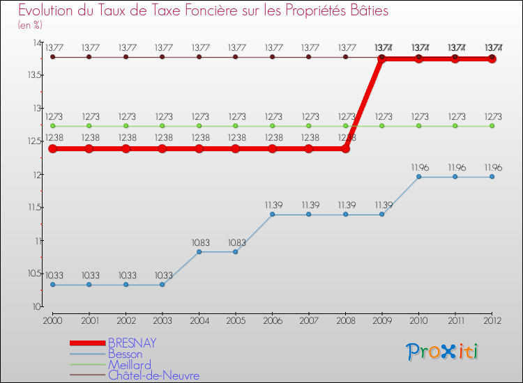 Evolution du taux de la taxe foncière sur le bati pour BRESNAY et les communes proches de 2000 à 2012 Comparaison des taux de taxe foncière sur le bati pour BRESNAY et les communes voisines de 2000 à 2012