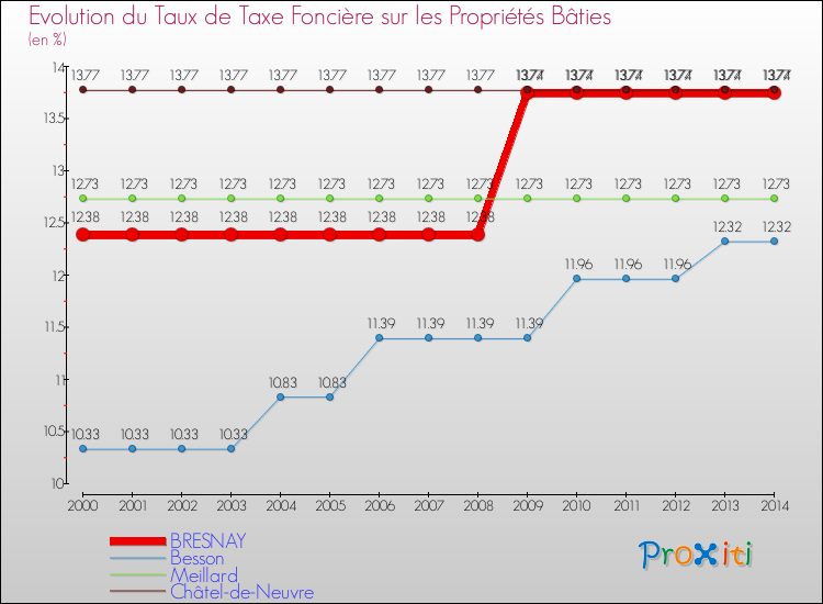 Evolution du taux de la taxe foncière sur le bati pour BRESNAY et les communes proches de 2000 à 2014 Comparaison des taux de taxe foncière sur le bati pour BRESNAY et les communes voisines de 2000 à 2014