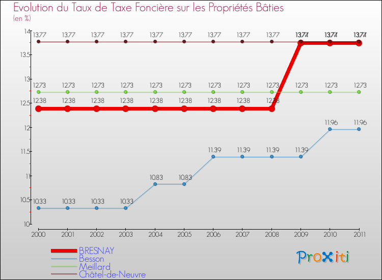Evolution du taux de la taxe foncière sur le bati pour BRESNAY et les communes proches Comparaison des taux de taxe foncière sur le bati pour BRESNAY et les communes voisines