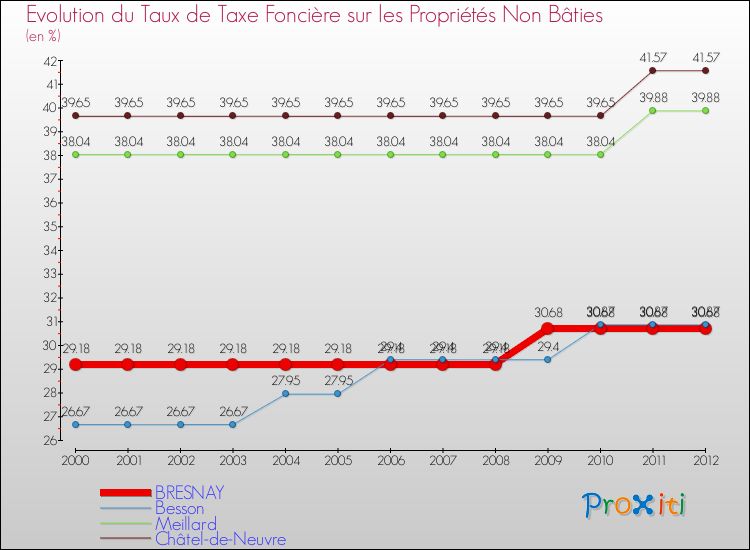 Evolution du taux de la taxe foncière sur les immeubles et terrains non batis pour BRESNAY et les communes proches de 2000 à 2012 Comparaison des taux de la taxe foncière sur les immeubles et terrains non batis pour BRESNAY et les communes voisines de 2000 à 2012