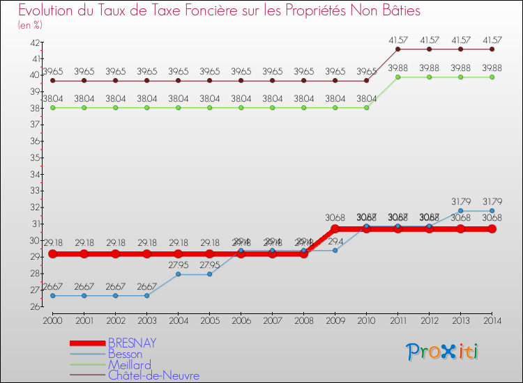 Evolution du taux de la taxe foncière sur les immeubles et terrains non batis pour BRESNAY et les communes proches de 2000 à 2014 Comparaison des taux de la taxe foncière sur les immeubles et terrains non batis pour BRESNAY et les communes voisines de 2000 à 2014
