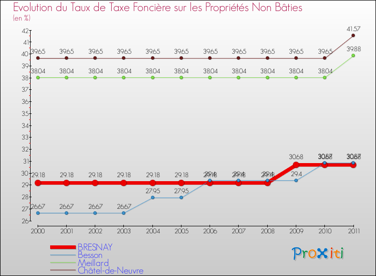 Evolution du taux de la taxe foncière sur les immeubles et terrains non batis pour BRESNAY et les communes proches Comparaison des taux de la taxe foncière sur les immeubles et terrains non batis pour BRESNAY et les communes voisines