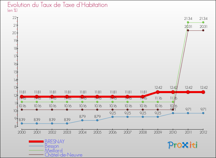 Evolution du taux de la taxe d'habitation pour BRESNAY et les communes proches Comparaison des taux de la taxe d'habitation pour BRESNAY et les communes voisines