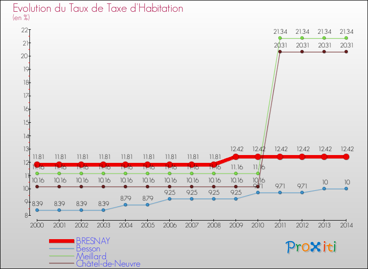 Evolution du taux de la taxe d'habitation pour BRESNAY et les communes proches de 2000 à 2014 Comparaison des taux de la taxe d'habitation pour BRESNAY et les communes voisines de 2000 à 2014