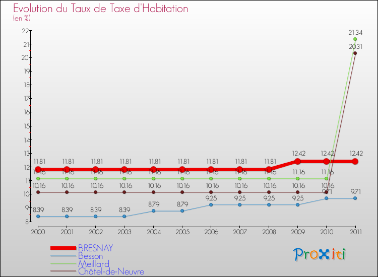 Evolution du taux de la taxe d'habitation pour BRESNAY et les communes proches Comparaison des taux de la taxe d'habitation pour BRESNAY et les communes voisines