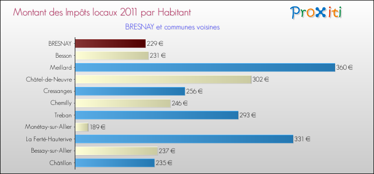 Montant des impôts locaux par Habitant pour BRESNAY et les communes proches Comparaison des impôts locaux par habitant pour BRESNAY et les communes voisines