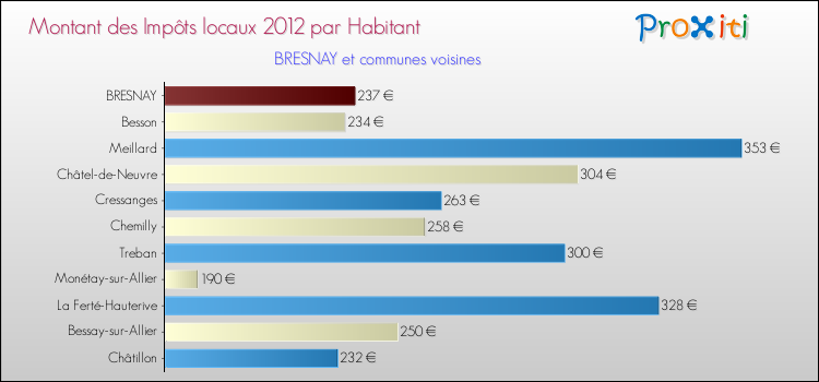 Montant des impôts locaux par Habitant pour BRESNAY et les communes proches Comparaison des impôts locaux par habitant pour BRESNAY et les communes voisines