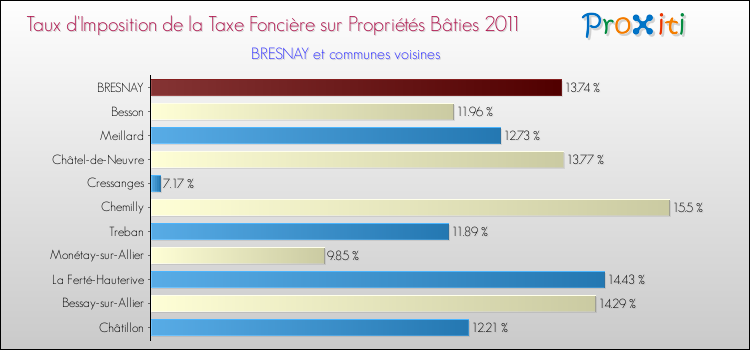 Taux d'imposition de la taxe foncière sur le bati 2011 pour BRESNAY et les communes proches Comparaison des taux d'imposition de la taxe foncière sur le bati 2011 pour BRESNAY et les communes voisines