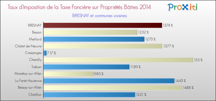 Taux d'imposition de la taxe foncière sur le bati 2014 pour BRESNAY et les communes proches Comparaison des taux d'imposition de la taxe foncière sur le bati 2014 pour BRESNAY et les communes voisines