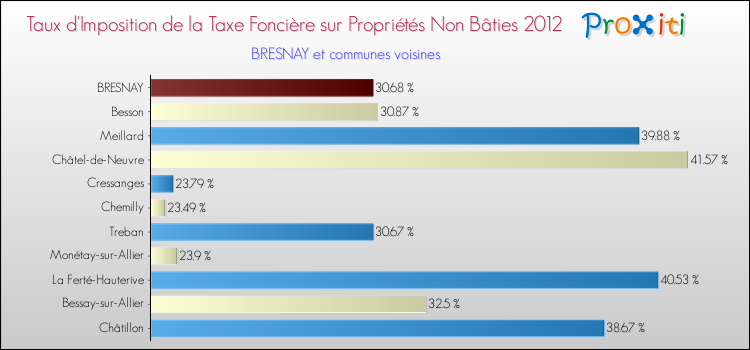 Taux d'imposition de la taxe foncière sur les immeubles et terrains non batis 2012 pour BRESNAY et les communes proches Comparaison des taux d'imposition de la taxe foncière sur les immeubles et terrains non batis 2012 pour BRESNAY et les communes voisines