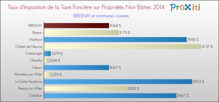 Taux d'imposition de la taxe foncière sur les immeubles et terrains non batis 2014 pour BRESNAY et les communes proches Comparaison des taux d'imposition de la taxe foncière sur les immeubles et terrains non batis 2014 pour BRESNAY et les communes voisines
